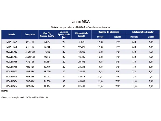 Unidade Monocompressor Industrial Baixa Temperatura R-404A MCA 5.375 kcal/h