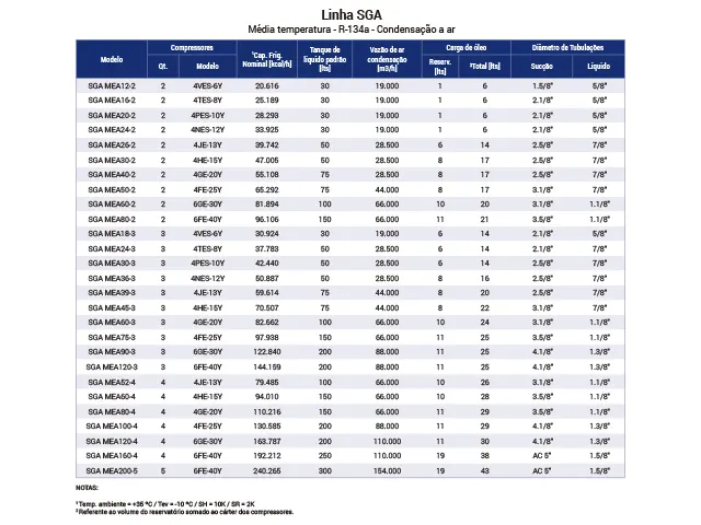 Skid Multicompressor Industrial Média Temperatura R-134A SGA 110.216 kcal/h