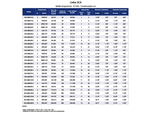 Skid Multicompressor Industrial Média Temperatura R-134A SCA 81.894 kcal/h